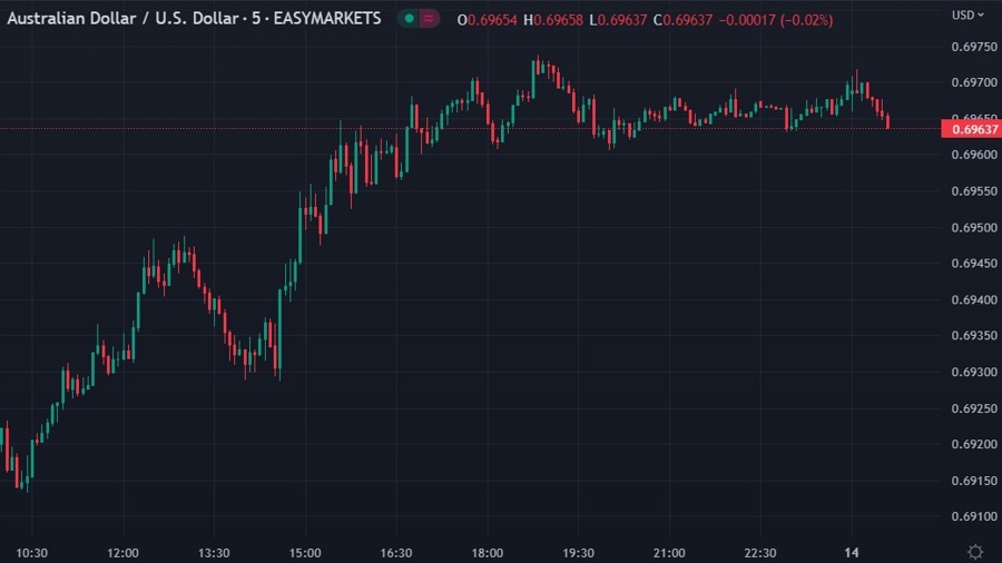 Australia NAB Business Confidence For January 6 prior 1 Forexlive